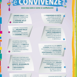 UNIONI CIVILI E CONVIVENZE, più diritti con la legge votata dal PD