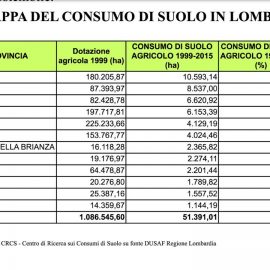 CONSUMO DI SUOLO, quadro preoccupante in Lombardia