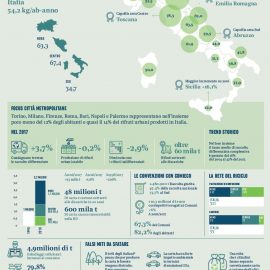RIFIUTI, NEL 2017 RACCOLTE 3,3MLN TONNELLATE CARTA E CARTONE, OLTRE 54KG/ABITANTE
