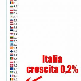 ITALIA IN RECESSIONE TECNICA dopo 5 anni di crescita