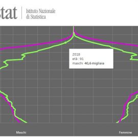 ITALIA, Paese vecchio e in crisi demografica, la fotografia scattata dall’Istat