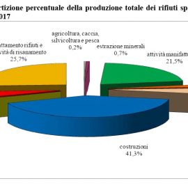 RIFIUTI, ISPRA: “Nel 2017 prodotti 140 mln di tonnellate di rifiuti speciali, Italia leader nel riciclo”