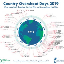 29 luglio 2019: “EarthOvershootDay, oggi il nostro pianeta ha esaurito tutte le risorse che può generare nell’anno”