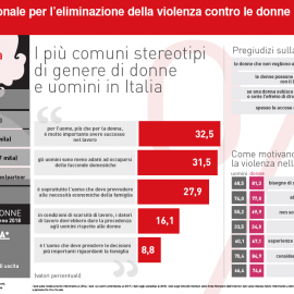 DONNE: “Violenza sessuale? Colpa delle donne, Report shock dell’Istat”