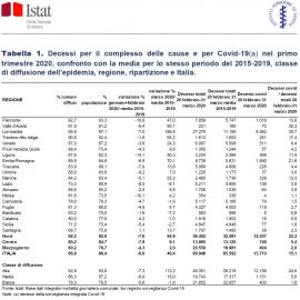 COVID19, ISTAT-ISS: “Da gennaio a marzo morte 25.354 persone in più che nella media 2015-2019 (+49,4%)”