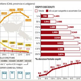 RSA: “Regione Lombardia ci ripensa e cambia le regole per i ricoveri degli anziani nelle case di riposo”