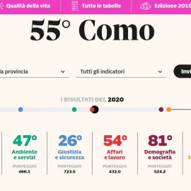 QUALITA’ DELLA VITA NELLE PROVINCE ITALIANE: “Como sprofonda sempre più nella zona bassa della classifica annuale de ‘Il Sole 24Ore'”