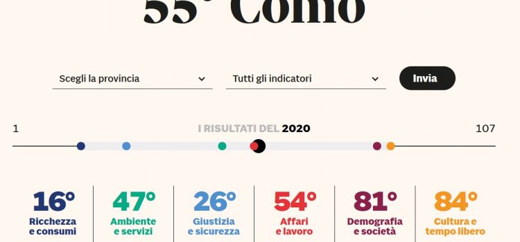 QUALITA’ DELLA VITA NELLE PROVINCE ITALIANE: “Como sprofonda sempre più nella zona bassa della classifica annuale de ‘Il Sole 24Ore'”
