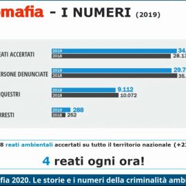 ECOMAFIE: “Nel 2019 registrati 34.648 reati ambientali, uno ogni 4 ore”