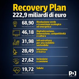 RECOVERY PLAN: “Governo approva il Recovery Plan, piano da 222,9 miliardi di euro. Un’occasione storica che non dobbiamo sprecare in nessun modo”