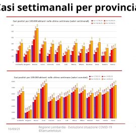 VACCINAZIONI ANTI-COVID: “Ritardi e mal funzionamento del piano vaccinazioni di Regione Lombardia. Occorre intervenire”