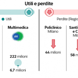 SANITA’ LOMBARDA, CONFRONTO TRA PUBBLICO E PRIVATO – DataRoom, Corriere della Sera