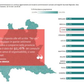 VACCINATI IL 92,16% DEI COMASCHI