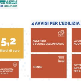 PNRR ISTRUZIONE: “Presentati primi bandi per il sistema educativo. 5,2 miliardi per asili, scuole per l’infanzia, scuole nuove, mense, palestre, messa in sicuerezza e riqualificazione”