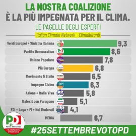 PROGRAMMI ELETTORALI- CLIMA: “La nostra coalizione la più impegnata per il clima. Le pagelle degli esperti”