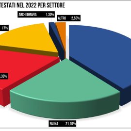 RAPPORTO ECOMAFIA 2023: “Da Legambiente quadro preoccupante”