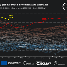 CLIMA: “10 mesi consecutivi di temperature record. Fatto che non ha precedenti”