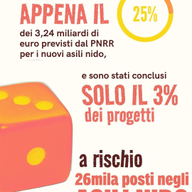 ASILI NIDO: “Grave ritardo nel Pnrr. A rischio 26 mila nuovi posti”