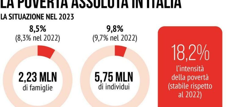 AUMENTA IN ITALIA LA POVERTA’ ASSOLUTA