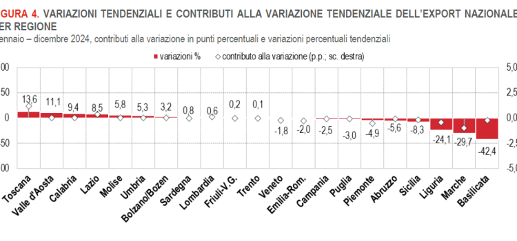 ISTAT: “Anche l’export in calo. Meloni smentita dai numeri”